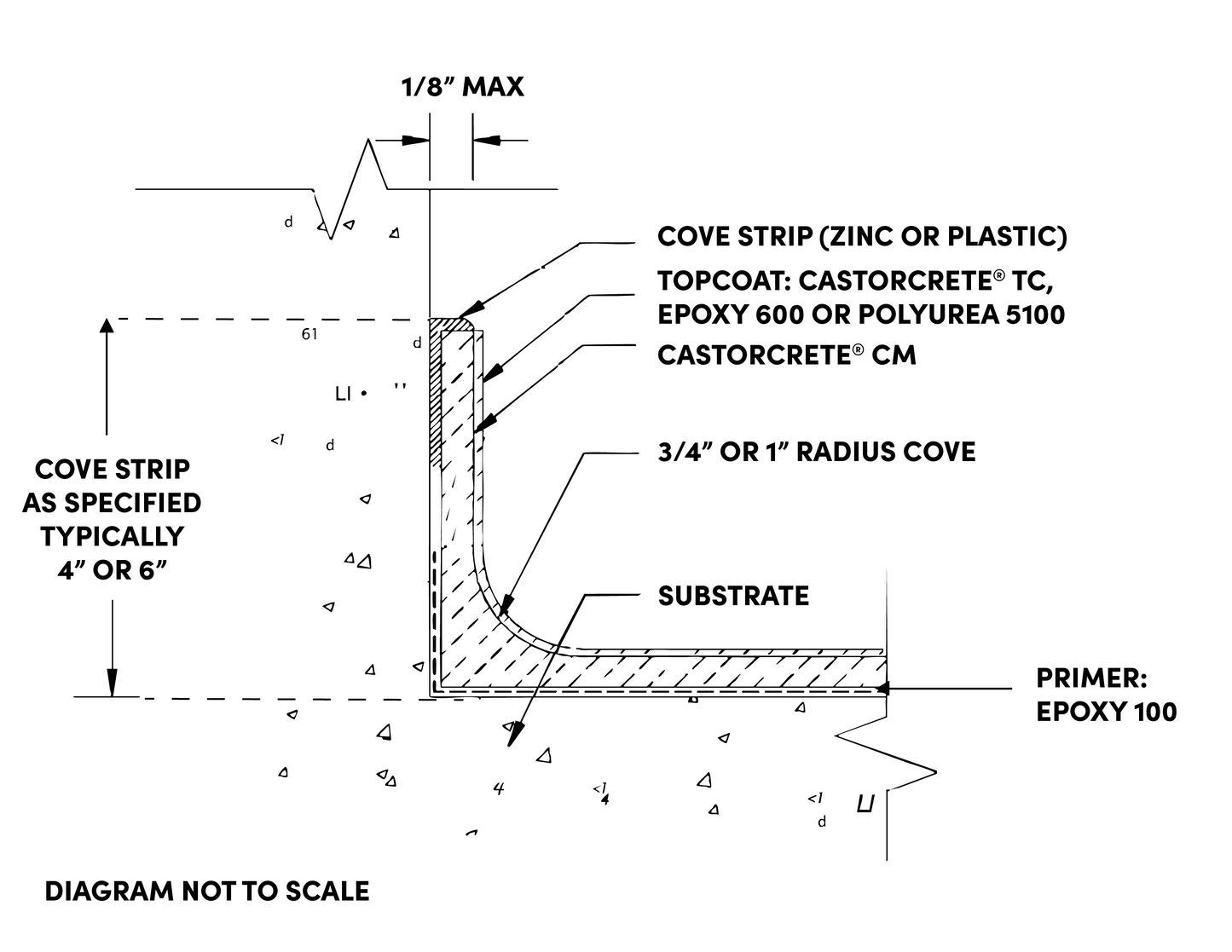 CastorCrete® CM System