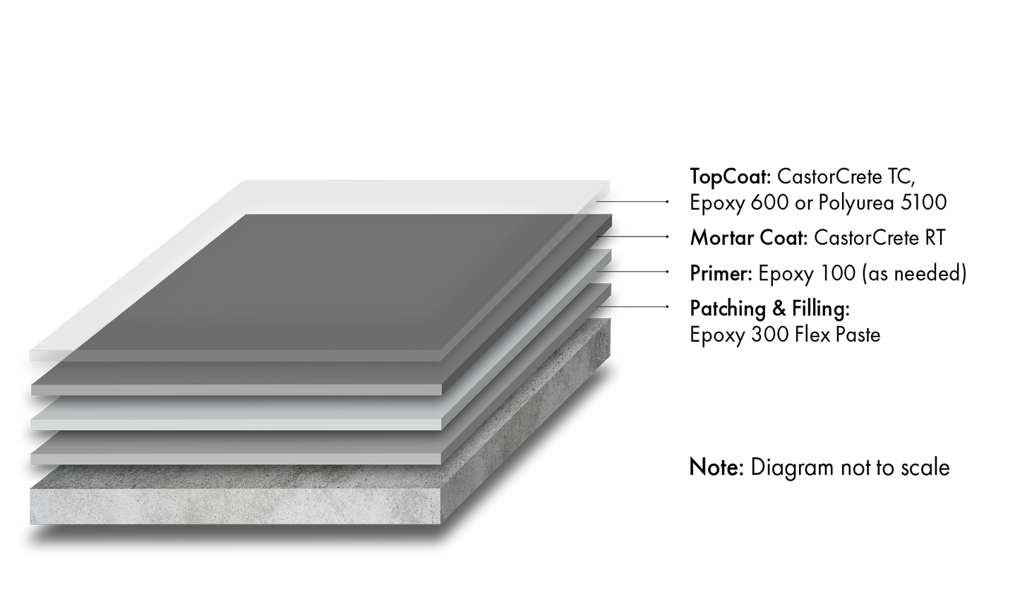 CastorCrete® RT System