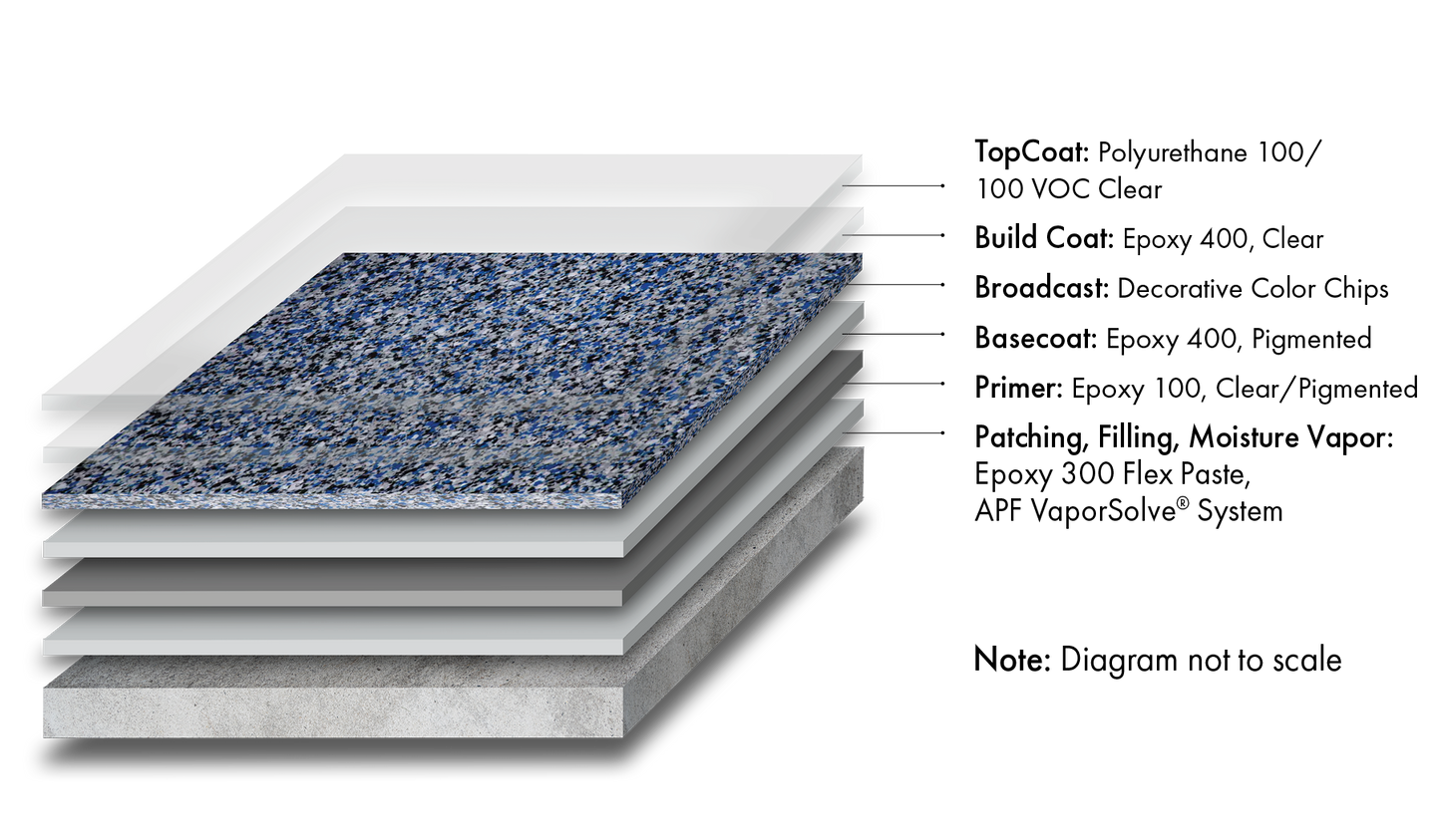 Decorative High Build System