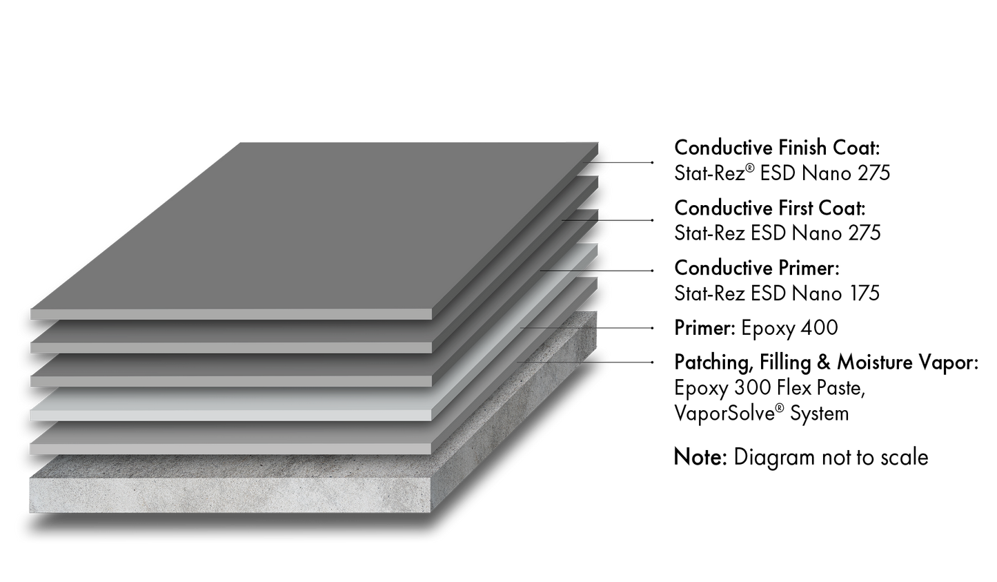 Stat-Rez® ESD Nano 275 Conductive System