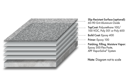 Armor-Rez PC 150 System