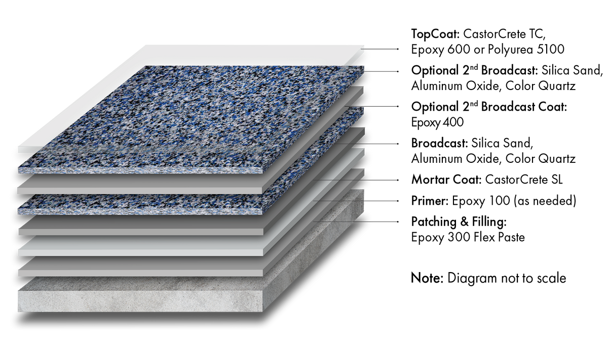 CastorCrete® SL-B System – APF Polymer Flooring