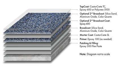 CastorCrete® SL-B System
