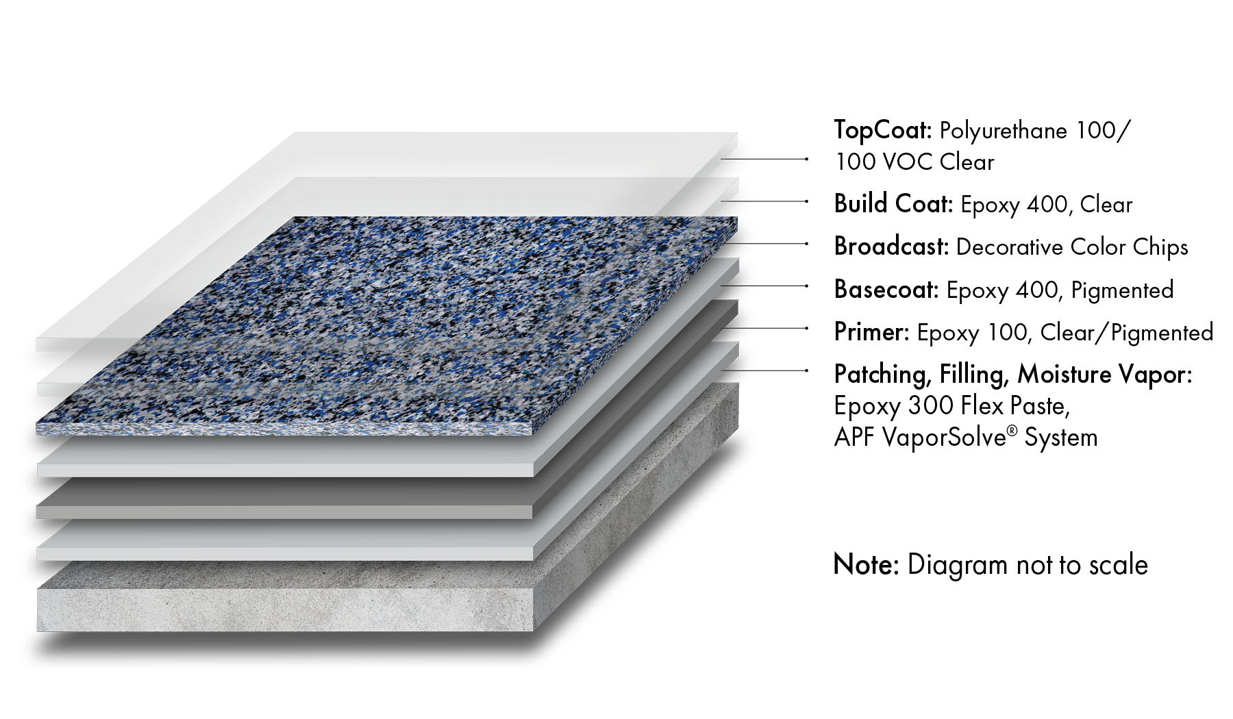 Decorative High Build System – APF Polymer Flooring