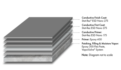 Stat-Rez® ESD Nano 275 Conductive System