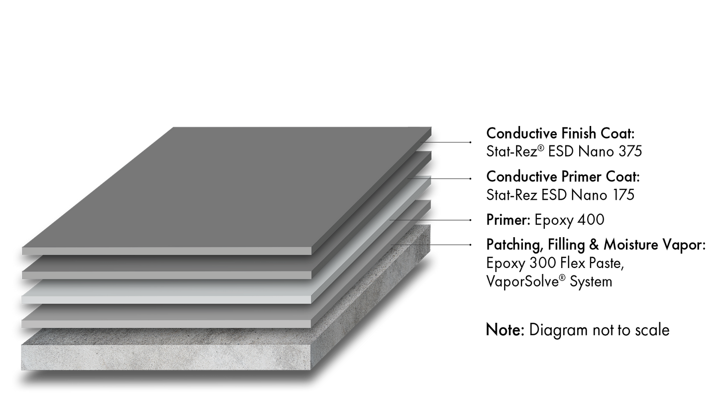 Stat-Rez® ESD Nano 375 Conductive System