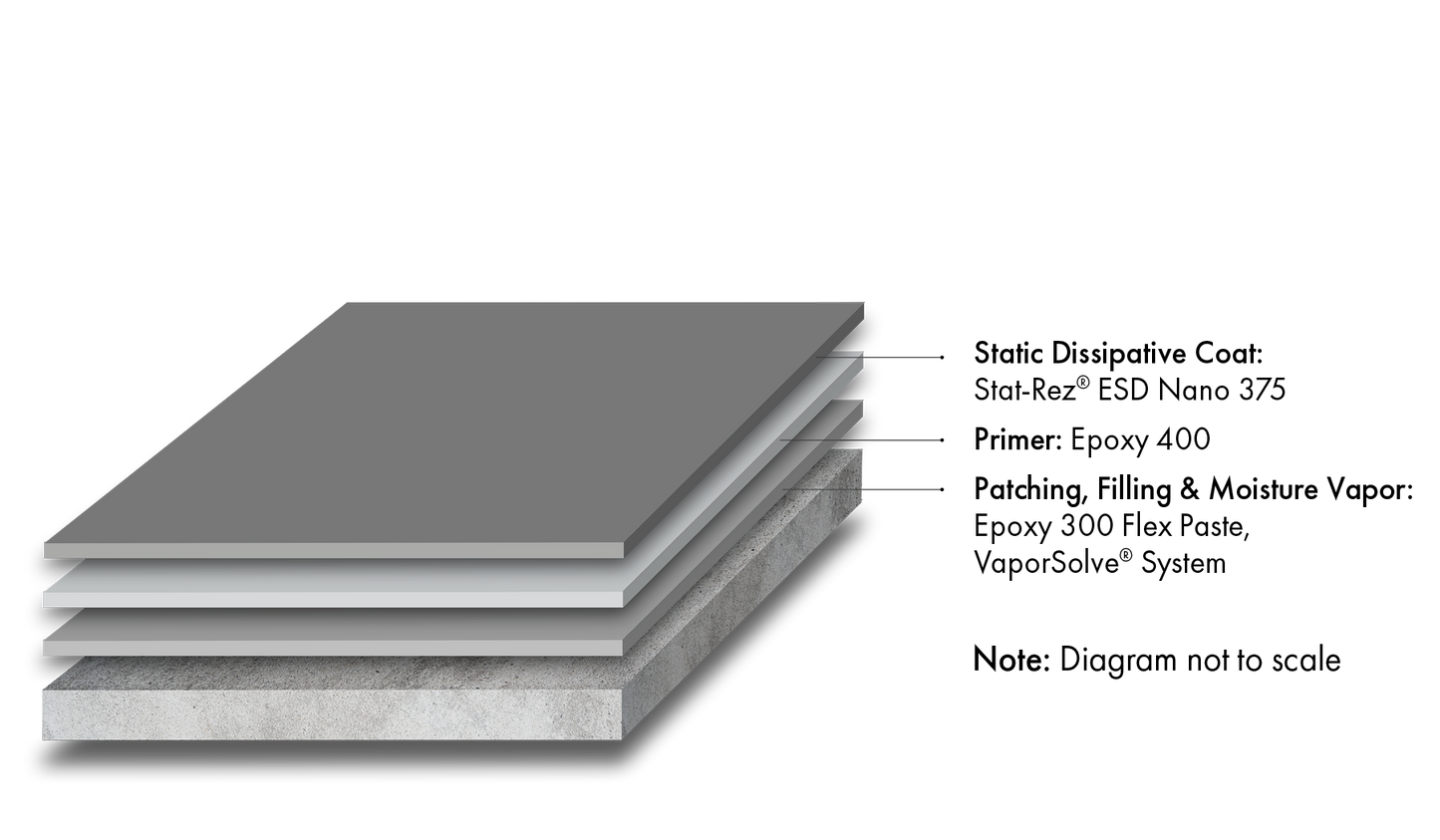 Stat-Rez® ESD Nano 375 Static Dissipative System